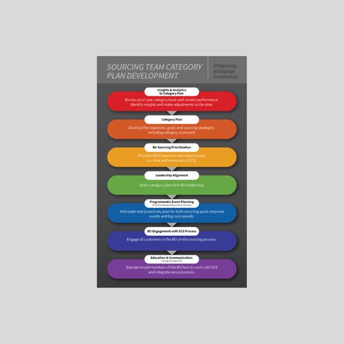 Chart artwork with the title 'Concept for process chart'