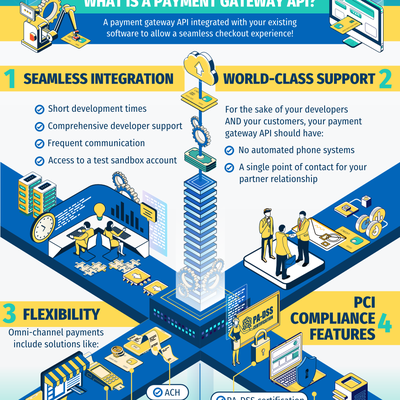 Infographic "4 Features your payment gatway API should have"