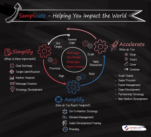 Process design with the title 'Helping You Impact the world'