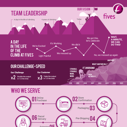 Graph design with the title 'Intralogistics Growth Infographic'