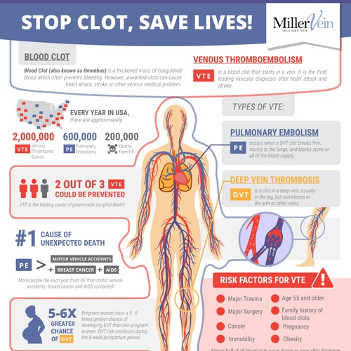 Body design with the title 'Finalist: Infographic Concept for Miller Vein: Stop Clot, Save Lives!'