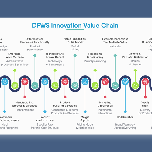 Schedule design with the title 'DFWS Infographic'