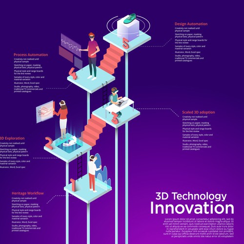 Journey design with the title '3D Technology Innovation '
