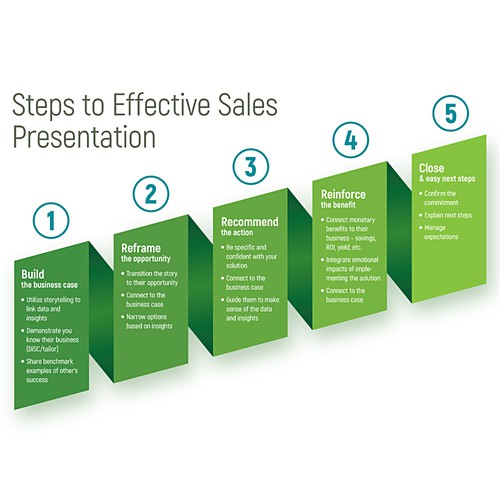 Chart artwork with the title 'Concept for depicting steps in selling process'