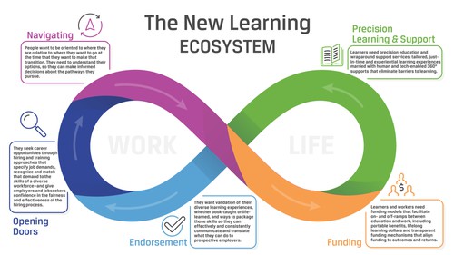 Process design with the title 'Infographic Infinity Process Design'