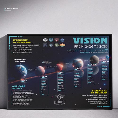 Roadmap design with the title 'Roadmap Poster : Hodge Industrial'