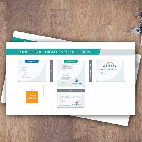 Flowchart design with the title 'One page Diagram'
