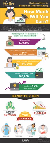 Money design with the title 'How much will you earn - Pfeiffer university'