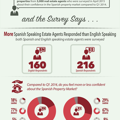 Survey design with the title 'Spanish Property Market Infographic'