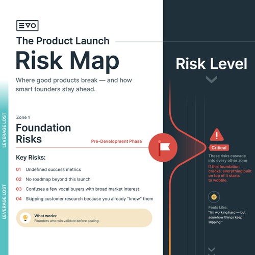 Linear design with the title 'Sleek Product Launch Risk Map Infographic'