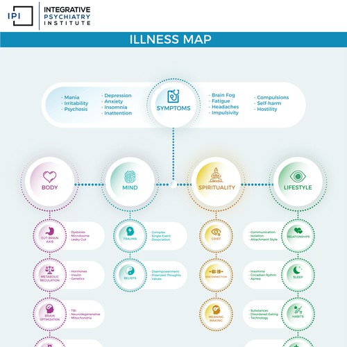 Medical illustration with the title 'Integrative Psychiatry Education New Illness Map'