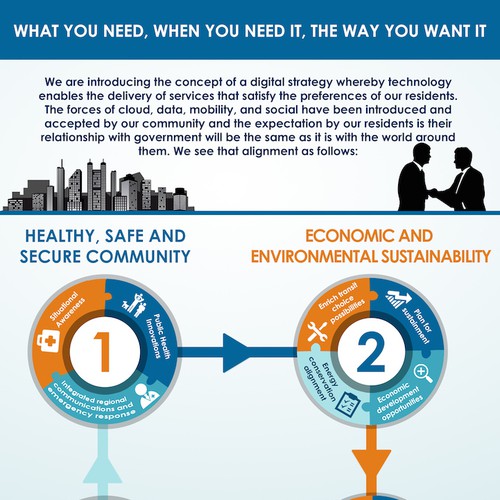 Create a infographic representing the digital strategy of a forward thinking local government. Design by DesignXperts