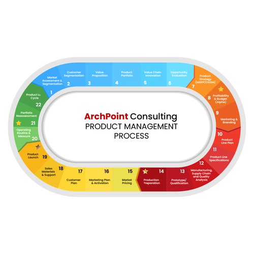 Graphically depict steps in project management process! Design by LAYOUT.INC