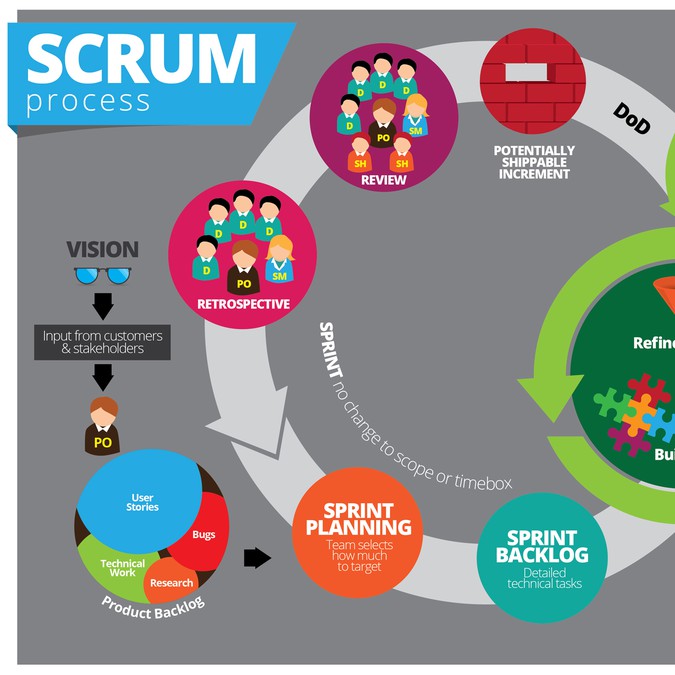 New Graphic Representation of SCRUM Process for Training Purposes ...