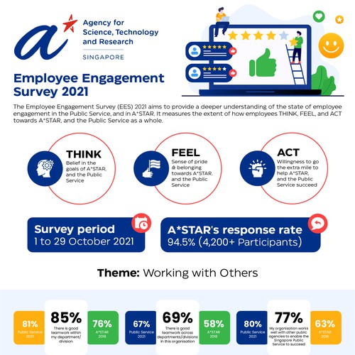 Design an infographic for employees, sharing the results from our internal survey Design by Zyatu