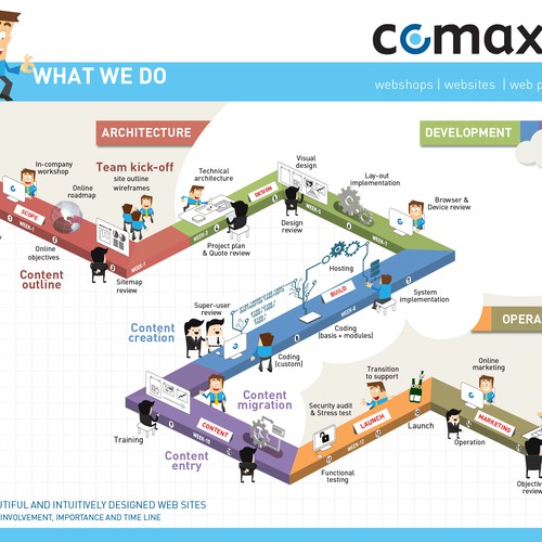 Single-page infographic: visualizing a 15-step development flow Design by HM Anwar