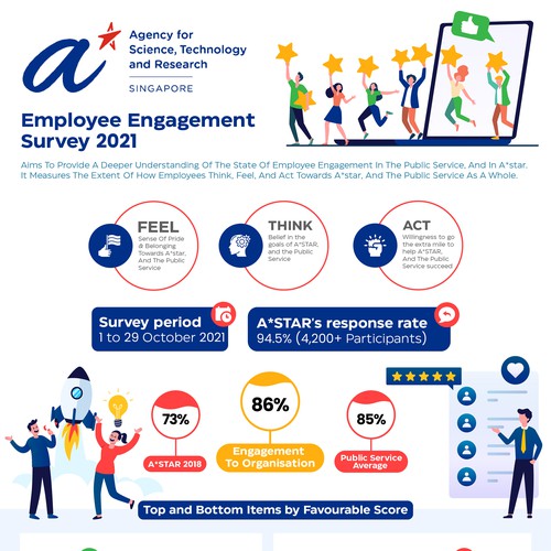 Design an infographic for employees, sharing the results from our internal survey Design by Zyatu