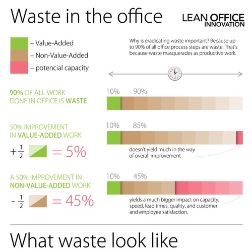 Design *Guaranteed* Lean Office Innovation needs a new infographic di Lera Balashova