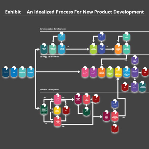 Agarwal VartikaさんのFlow Chart poster needed for young entrepreneurs!デザイン