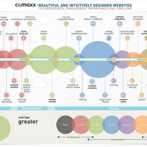 Single-page infographic: visualizing a 15-step development flow Design by BrandMonarch