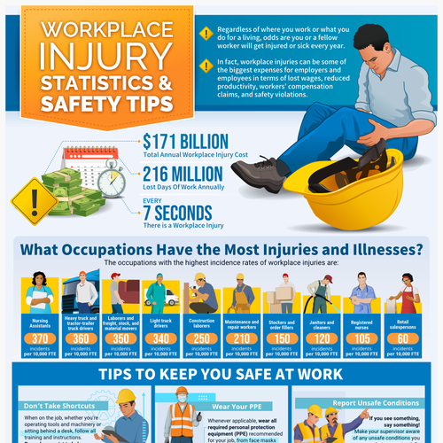 Slick Infographic Needed for Workplace Injury Prevention Tips and Stats Réalisé par MNoriega