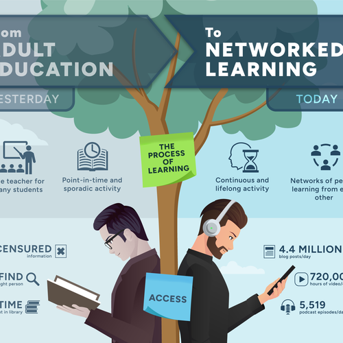 Infographic: from education to learning economy Design by silviu.moldo