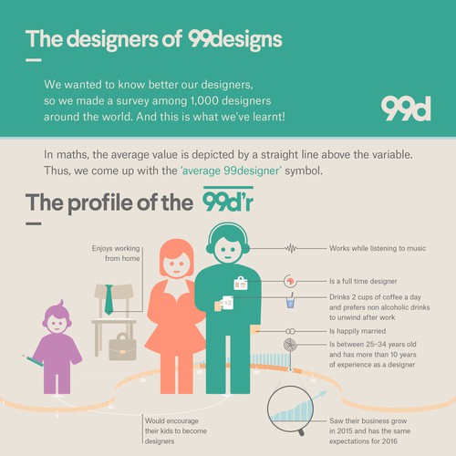 Design 99designs - Infographic on “The designers of 99designs ” por Speransky