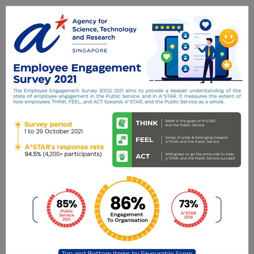 Design an infographic for employees, sharing the results from our internal survey Design by Zyatu