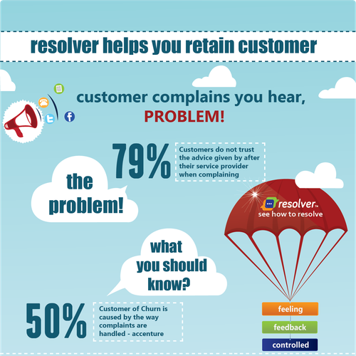 Infographic for resolver - free complaints handling system Design by megafix