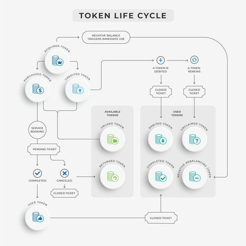 Design di Token Life Cycle Diagram di P I X 3 L
