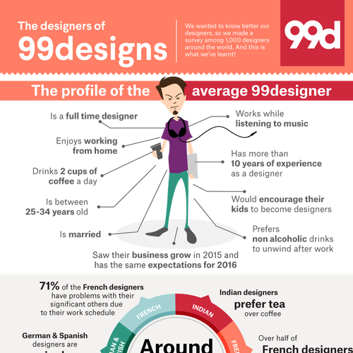 99designs - Infographic on “The designers of 99designs ” Design by 0088sunil