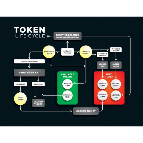 Token Life Cycle Diagram Design réalisé par YaaFattaah.YaaRazzaaq