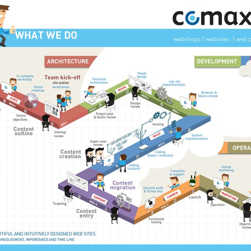 Single-page infographic: visualizing a 15-step development flow Design by HM Anwar