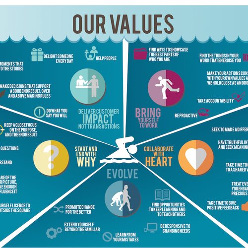 create-an-infographic-representation-of-our-company-values