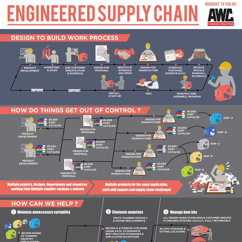 Engineered Supply Chain Infographic Design by fritzR