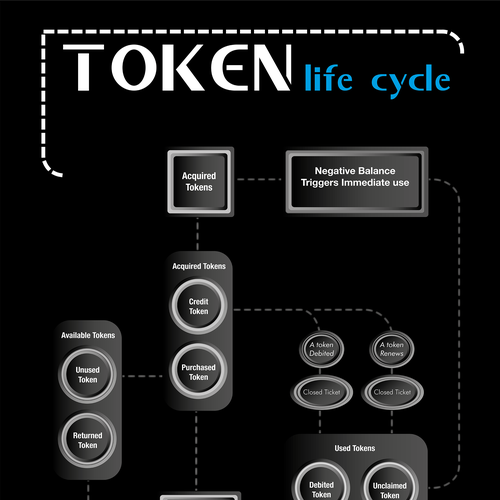 Design di Token Life Cycle Diagram di ARCHITECTS AZ