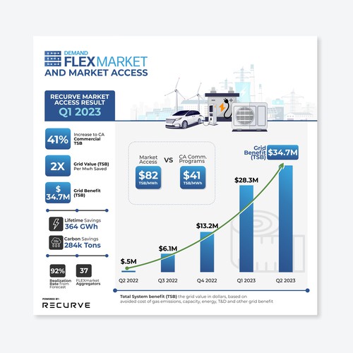 Infographic highlighting Virtual Power Plant grid impacts in California Design by yax206