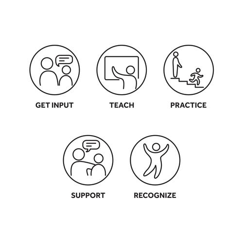 5 separate yet cohesive ideograms to identify concepts Design by Awwab