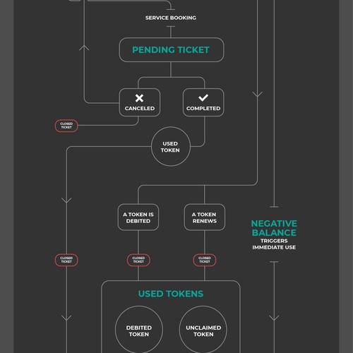 Design di Token Life Cycle Diagram di P I X 3 L