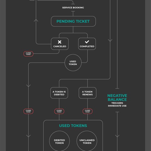 Token Life Cycle Diagram Design by M A D H A N