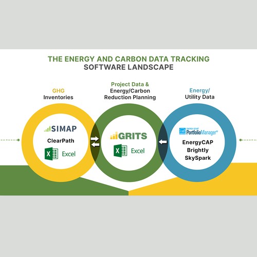 Upgrading the design of a comparison Venn diagram for an innovative sustainability software platform Design by MotivatedDesign