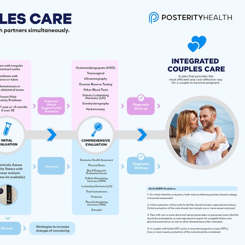 Parallel process infographic of fertility evaluation of female and male Design by ArcWorkx