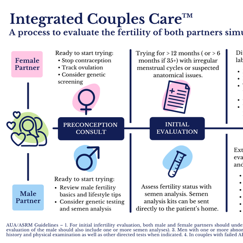 Parallel process infographic of fertility evaluation of female and male Ontwerp door selin-k