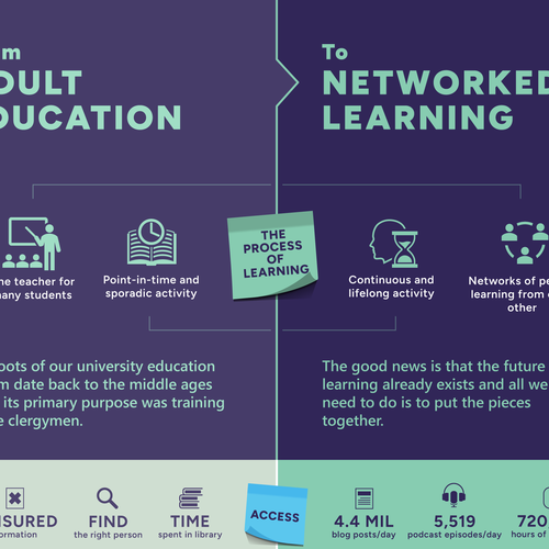 Infographic: from education to learning economy Design by silviu.moldo