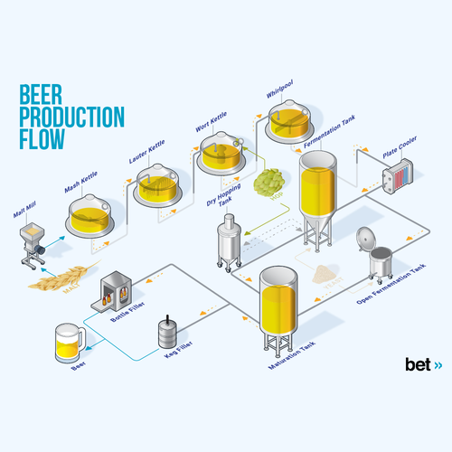 Design the beer brewing process from grain to glass Design by YukioWatanabe