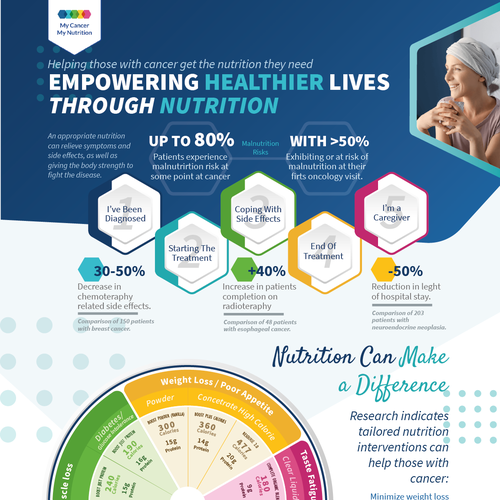 Redesign existing Infographic to make it WOW !!!! Design by Angiecruz