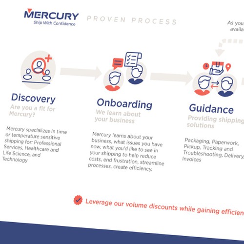 EOS Proven Process Diagram For a Shipping/Logistics Company Design by foggyboxes