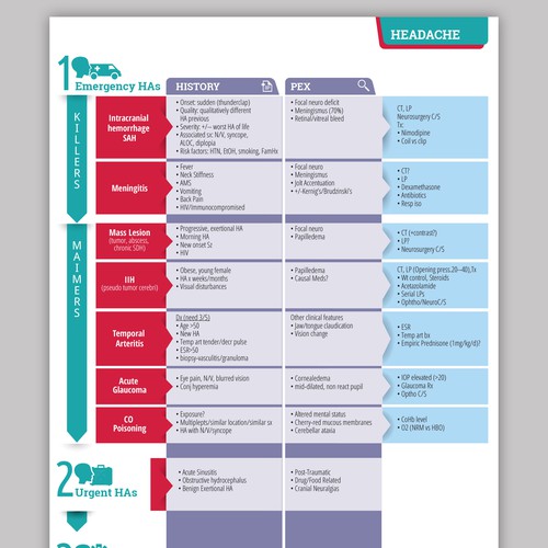 Infographic/Algorithm for ER doctors to improve patient care Design by westwinds