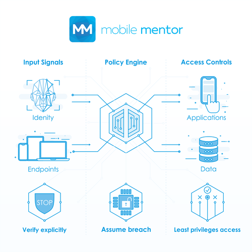Zero Trust Diagram Design by 99.Designer ❤︎