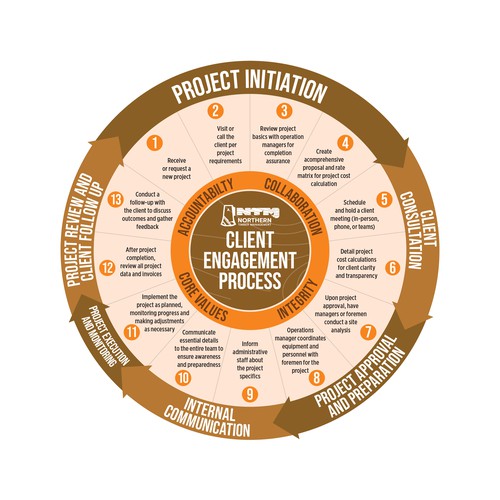 Proven Process for my business Design by digital.ian